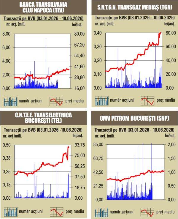 Scăderi pe linie pentru indici